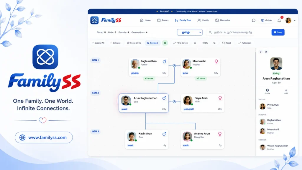 Familyss family tree maker dashboard showing an interactive family tree with multiple generations.